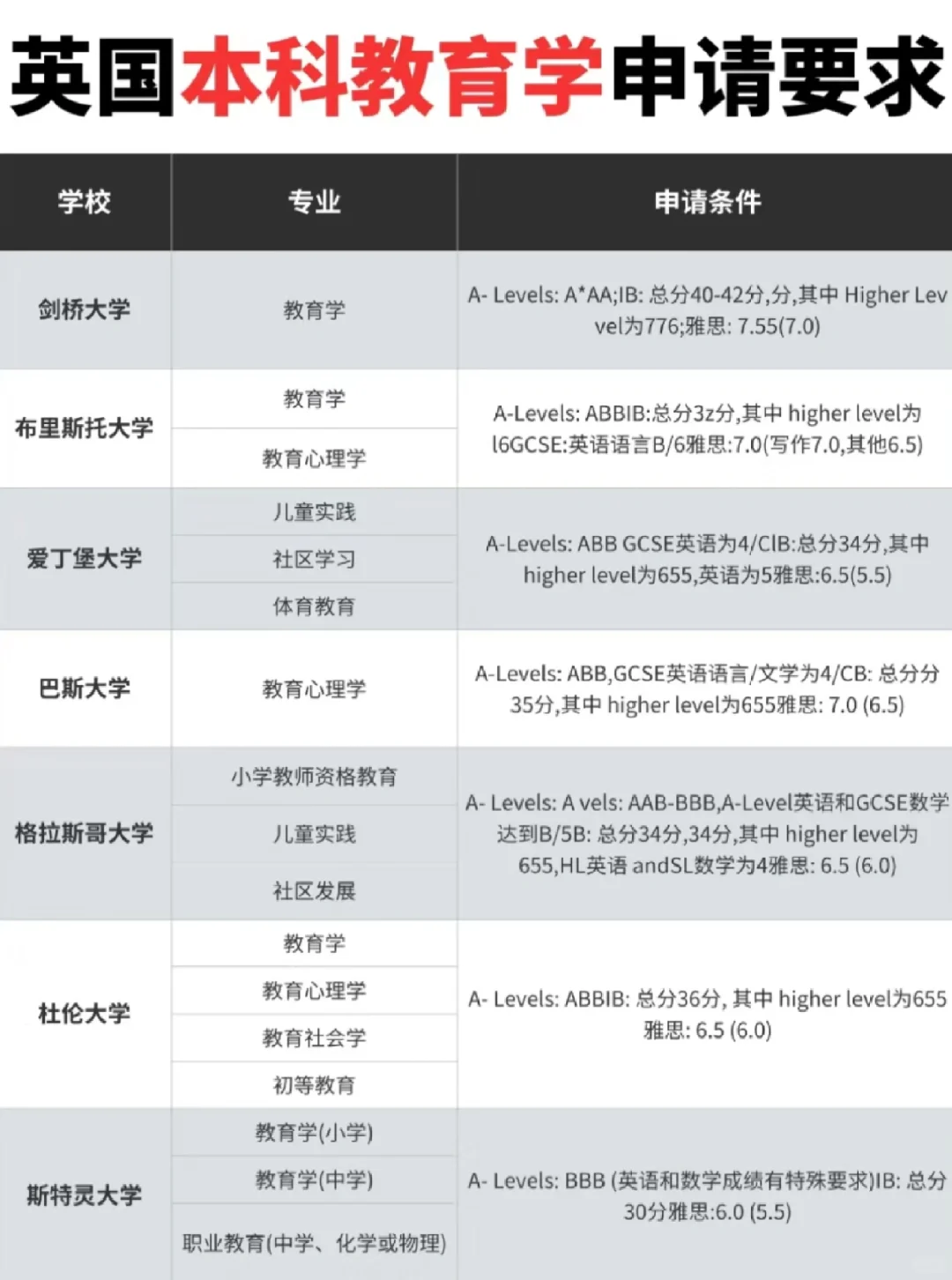 不看后悔❗适合教育学的国家➕专业