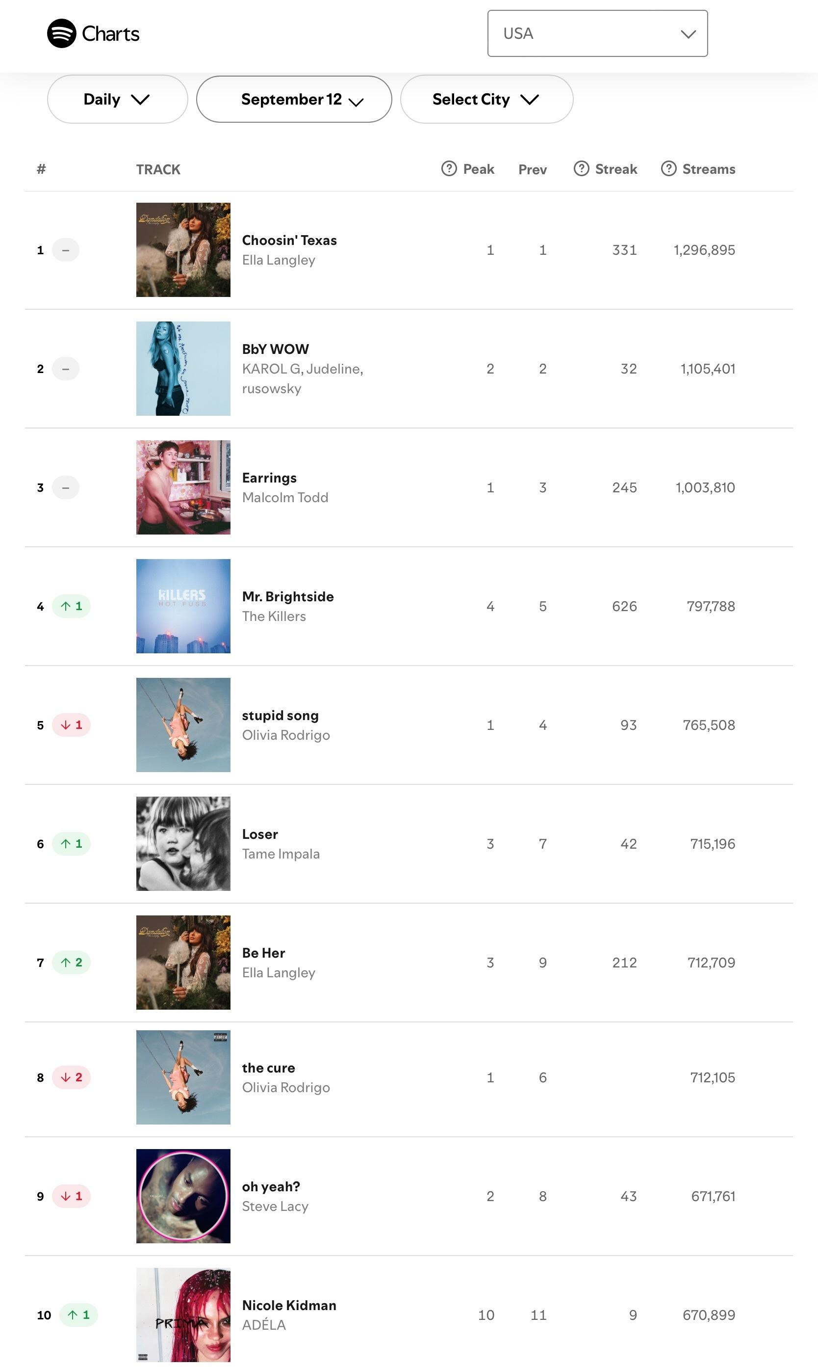 【流媒速览】Spotify 全球/美区歌曲日榜(2026.09.12): · A
