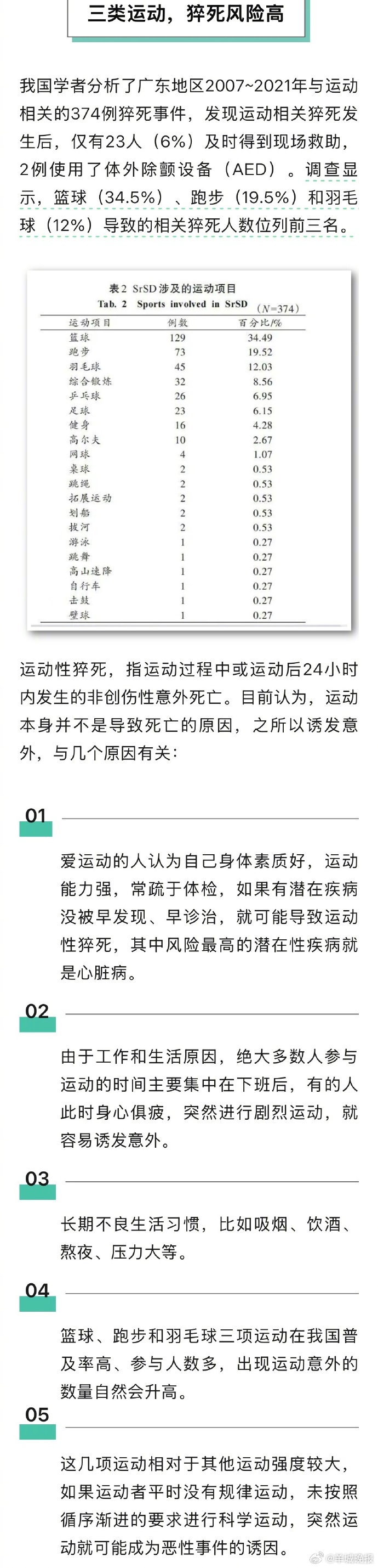 【#运动猝死前数天身体有预警#】#这3类运动猝死风险更高#运动是良药，但不适当的