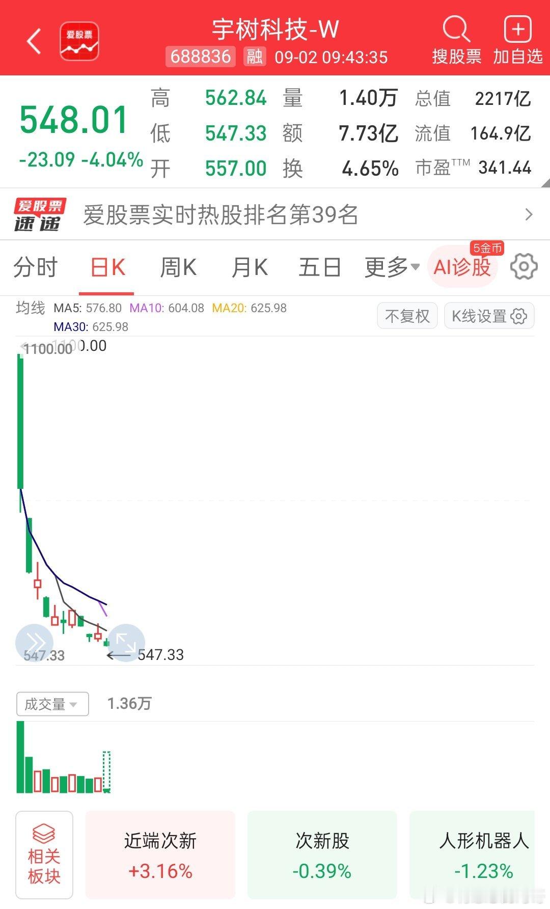 【宇树科技股价跌破550元 较上市首日最高价1100元已腰斩】宇树科技股价跌破5
