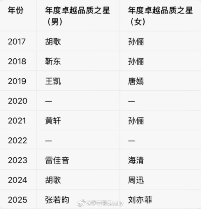 电视剧品质盛典 历届年度卓越品质之星🈶 