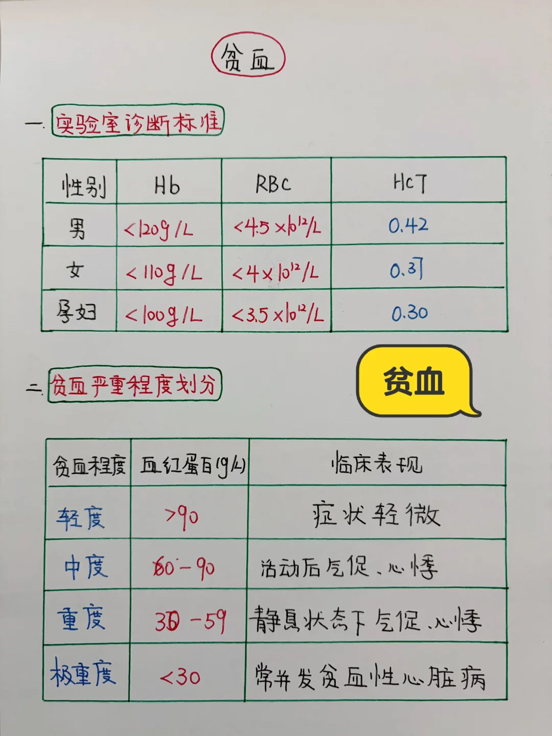 今日学习打卡——贫血