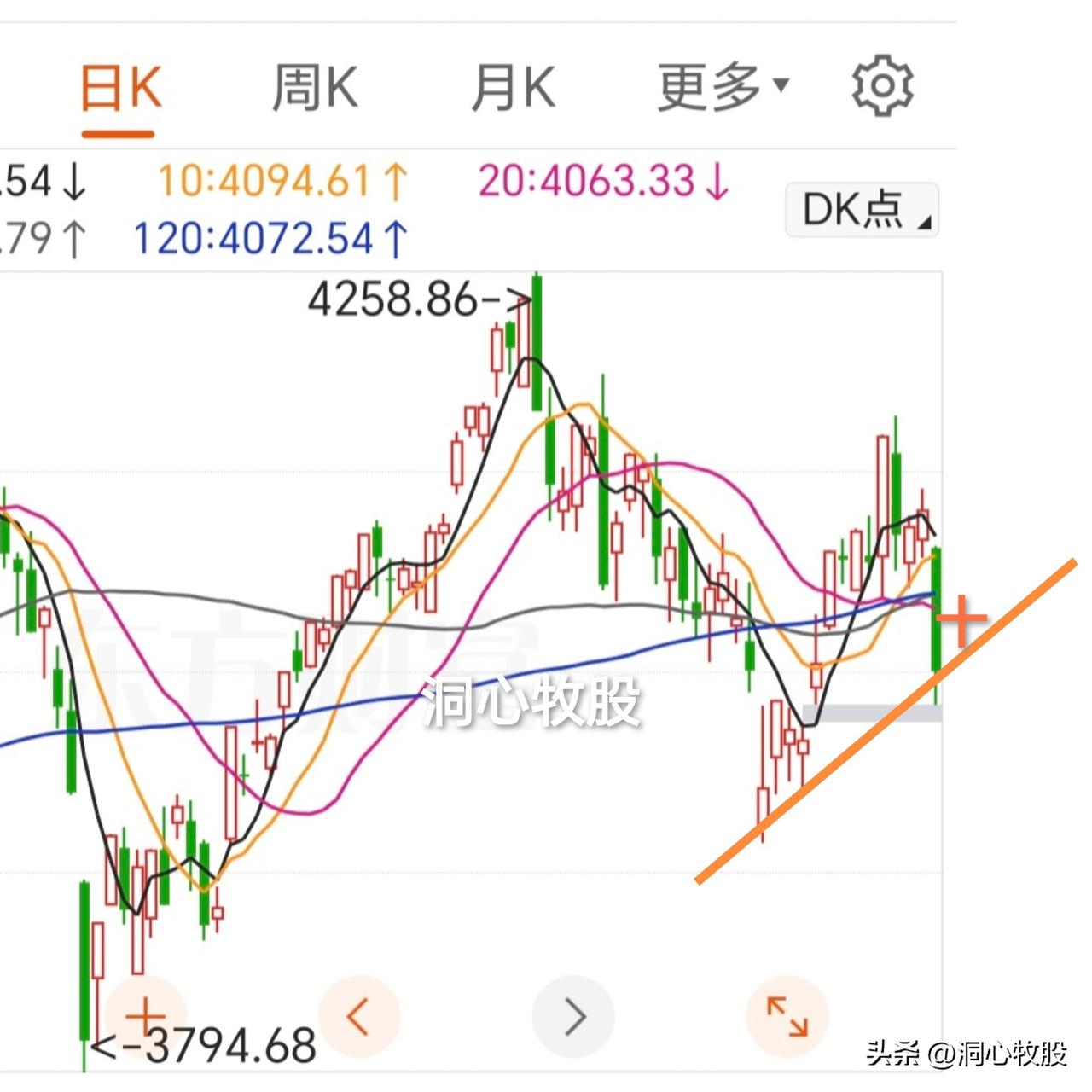 今天一起跌了，猝不及防，各大指数大跌，个股基本全跌，只有790家上涨！今天可能是