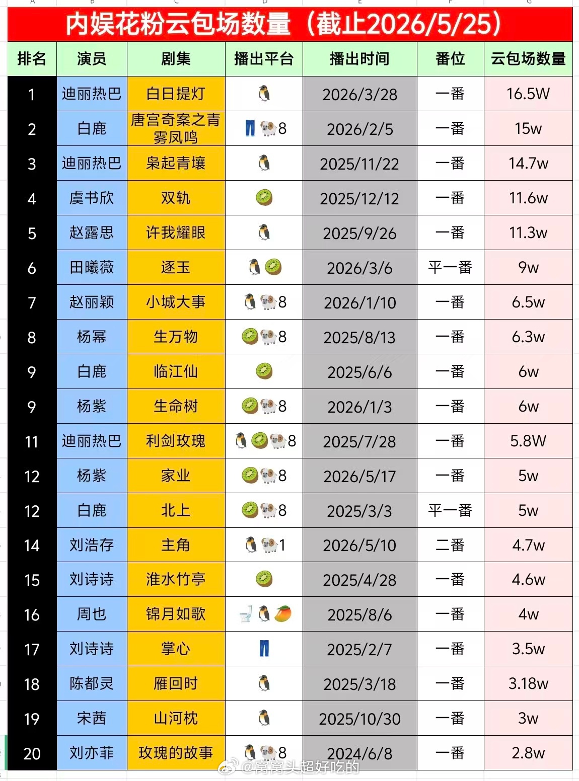 陈都灵家抽抽乐30分钟20万抽了，好像云包场要冲20万了，内娱花里面要拿第一了吗