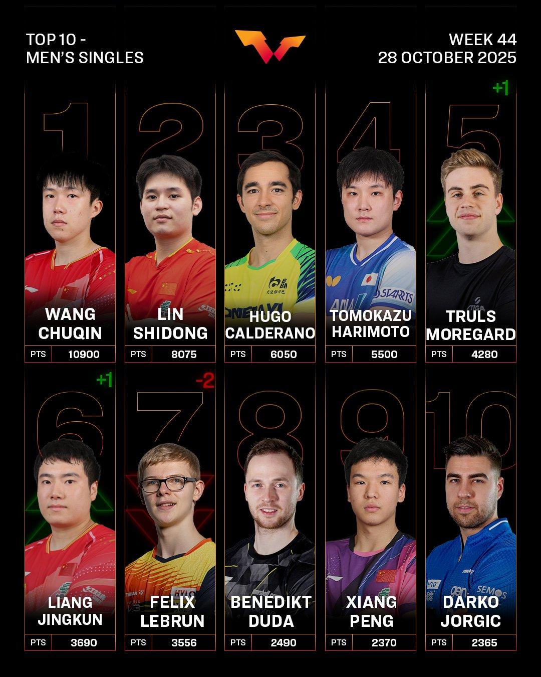 从前10排名可以看出，女乒统治力空前绝后，而男乒已经满目疮痍，唯一的优势时给我们