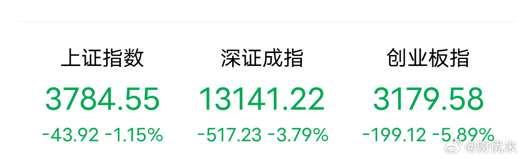 一、图片盘面核心数据1. 上证指数：3784.55点，下跌43.92点，跌幅-1