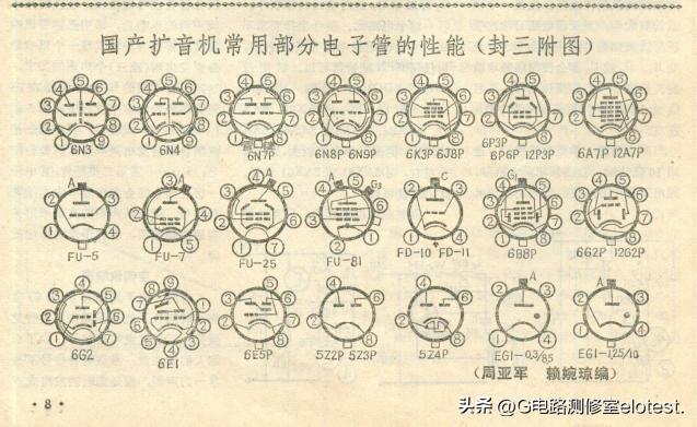 国产扩音机常用电子管性能表
这是《无线电》杂志1976年第6期P8及封三上的一张
