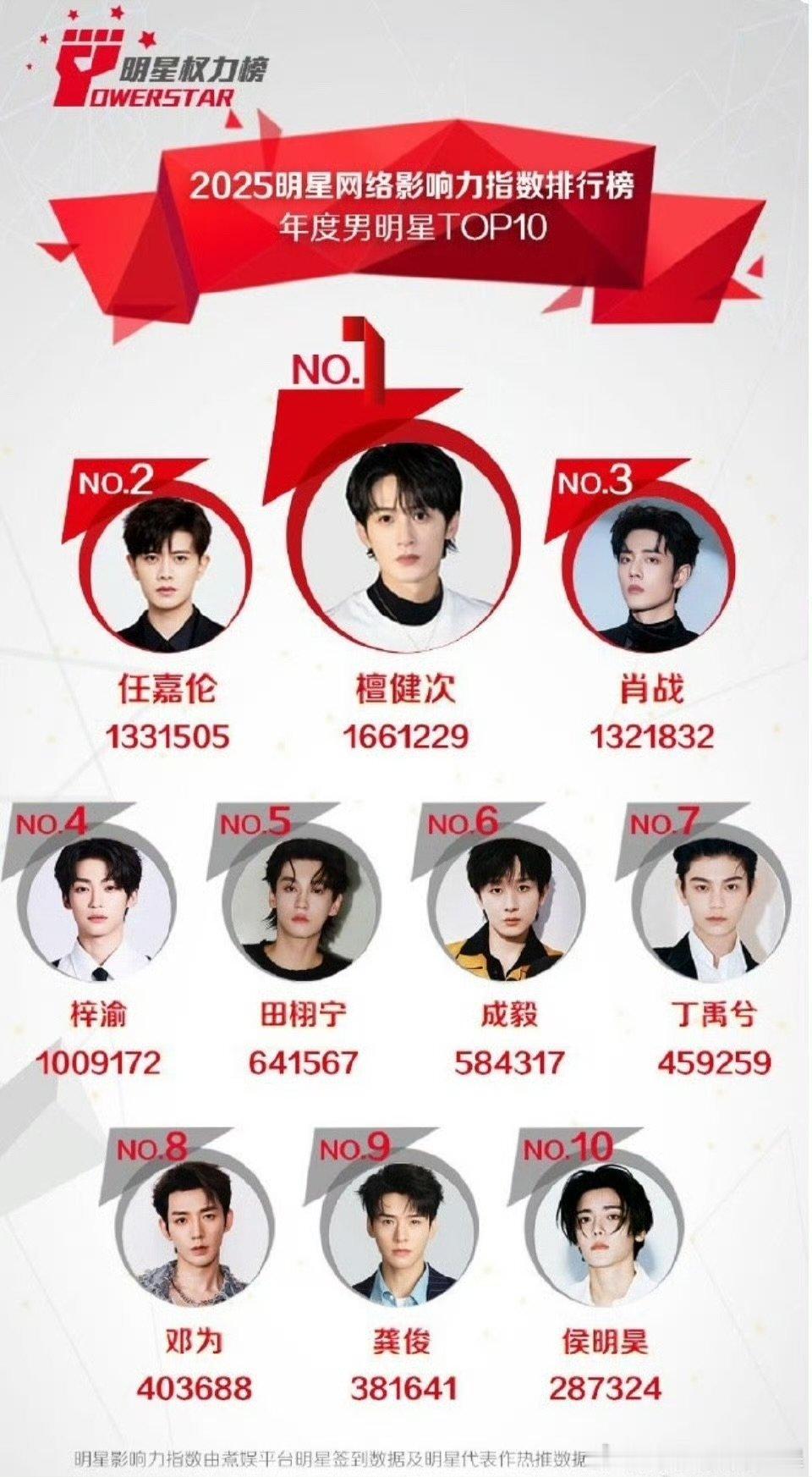 檀健次登顶2025最受欢迎男明星top1檀帝权威！??的很安心檀健次登顶2025