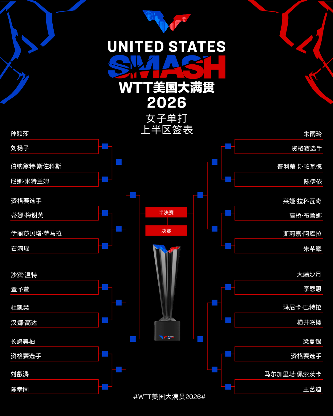 wtt美国大满贯2026 王曼昱‪加油‬ 王曼昱选手，确认参赛！参加项目女单 女