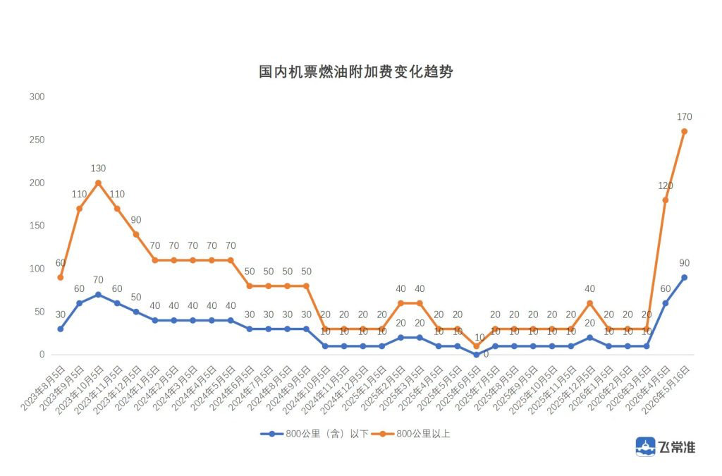 【国内航线燃油附加费6月将下调】多次上涨后，国内燃油附加费将迎来下调。5月29日