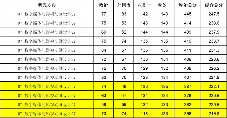 广美数媒考研复试刷的都是最后几名
