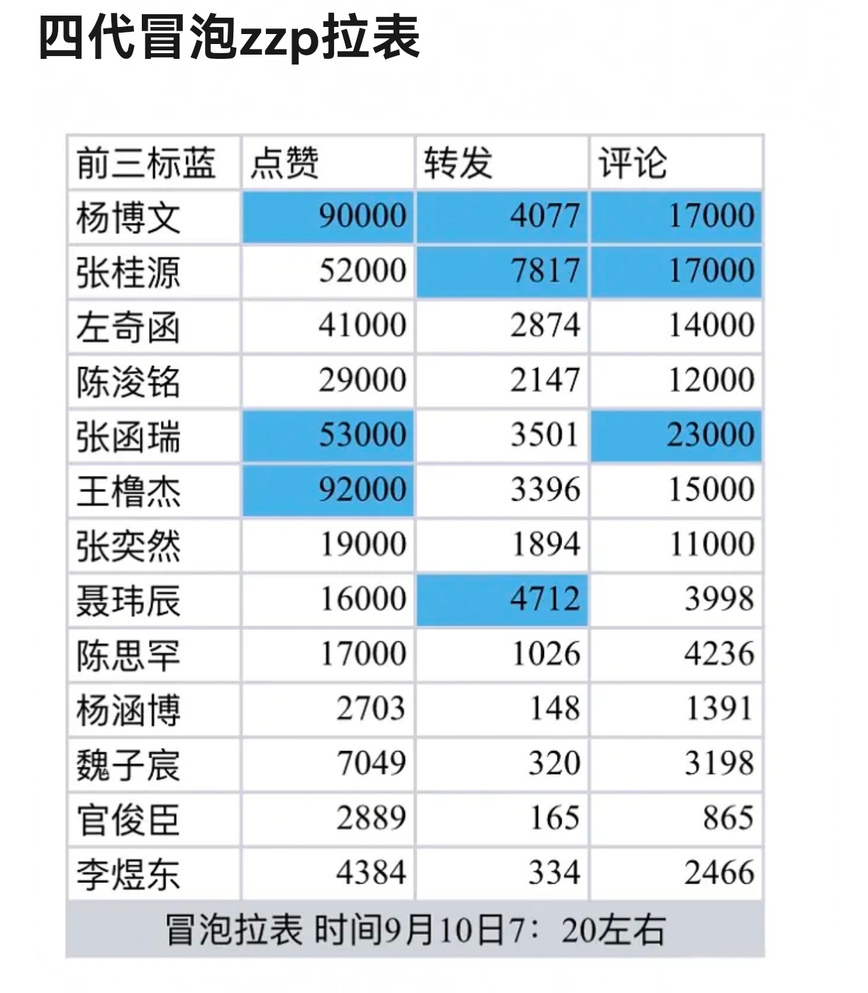 我去聂玮辰的数据也上来了 ​​​