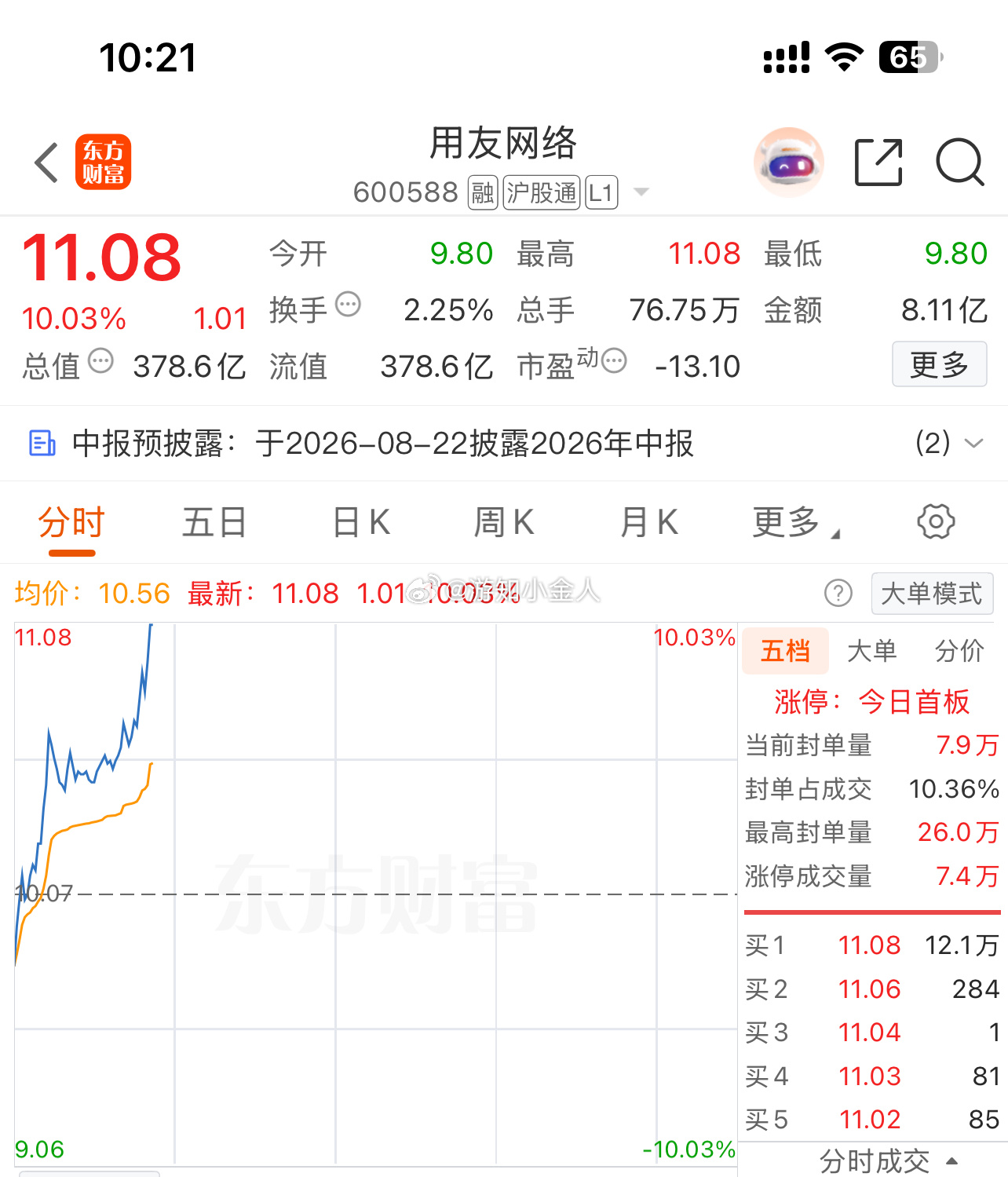 用友网络 sh600588[股票] 漂亮，兄弟们爽歪歪了牛不牛你们说了算？ 