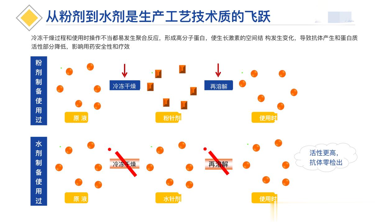 生长激素选哪种？目前常用的生长激素有两类，一类是水剂，一类是粉剂。1⃣️从注射的