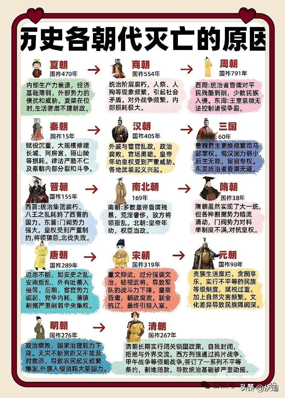 历史各个朝代灭亡的原因历史冷知识 涨知识