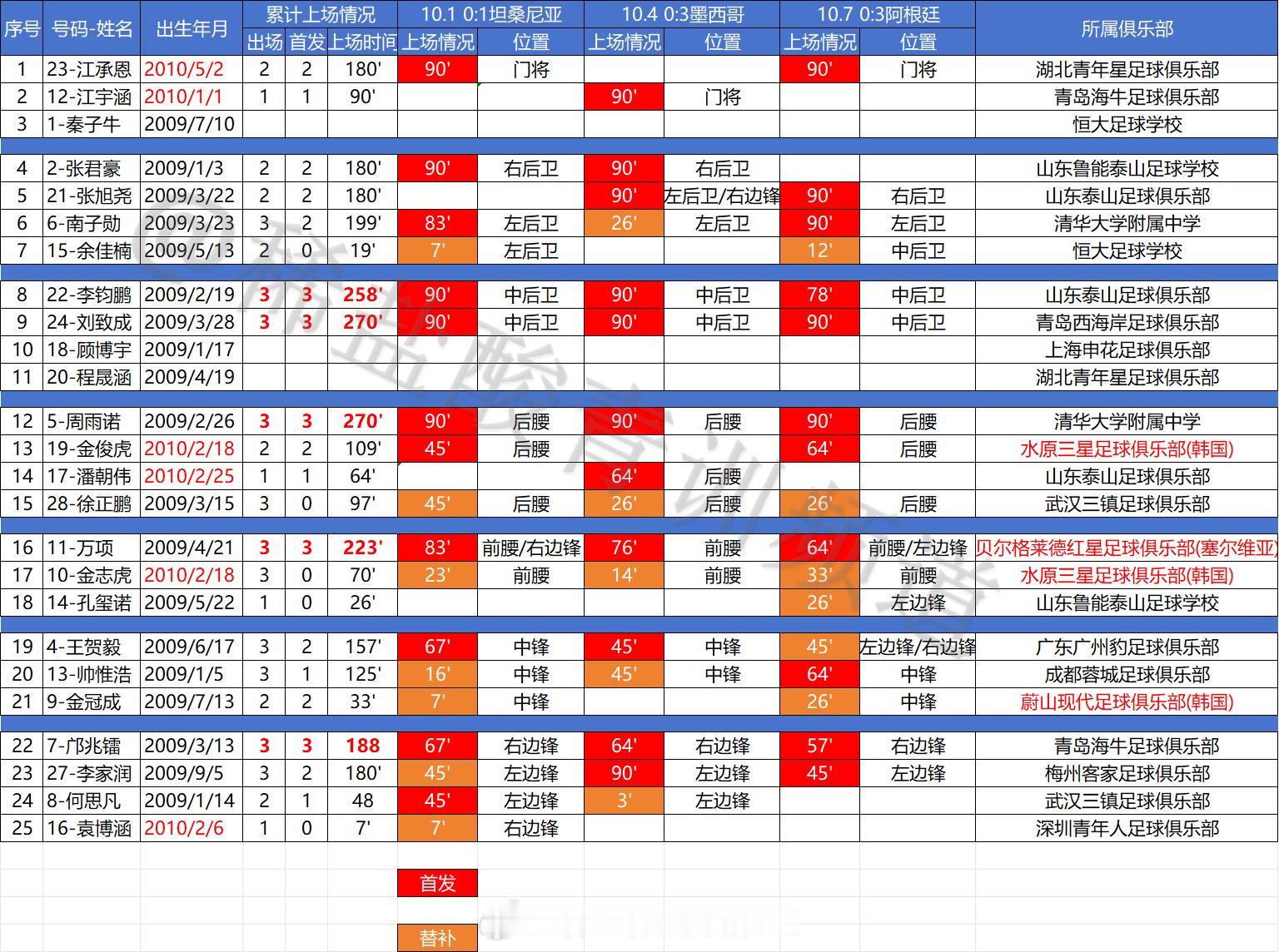 中国U17国家队Vertex Cup四国赛三场比赛球员上场信息分享，本次比赛总计