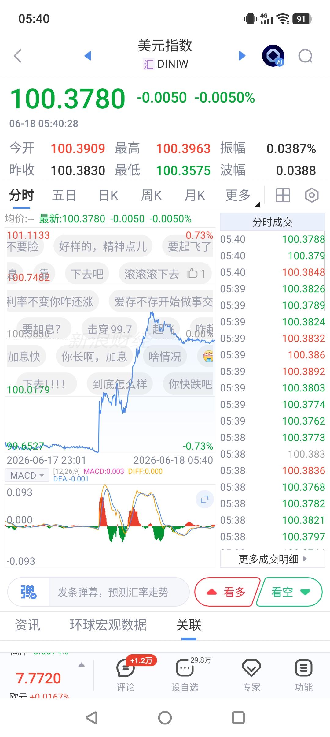 首秀演砸了！
今天凌晨美联储会议，是新任主席沃什的首秀。会后传出的消息，并不是市