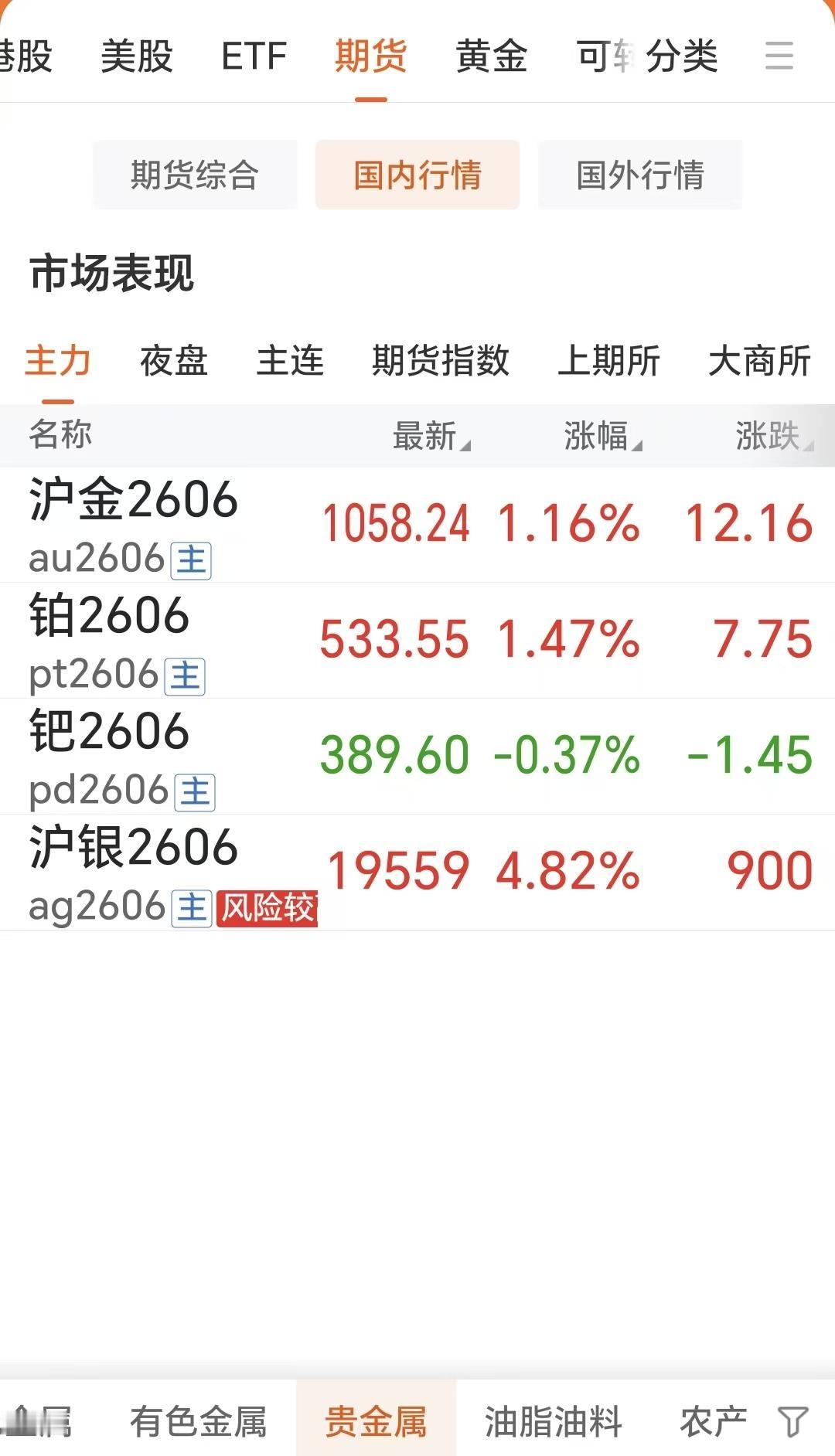 4月15日，
国内贵金属有所分化，
大部分品种上涨，
但钯金有所回落。

通过下