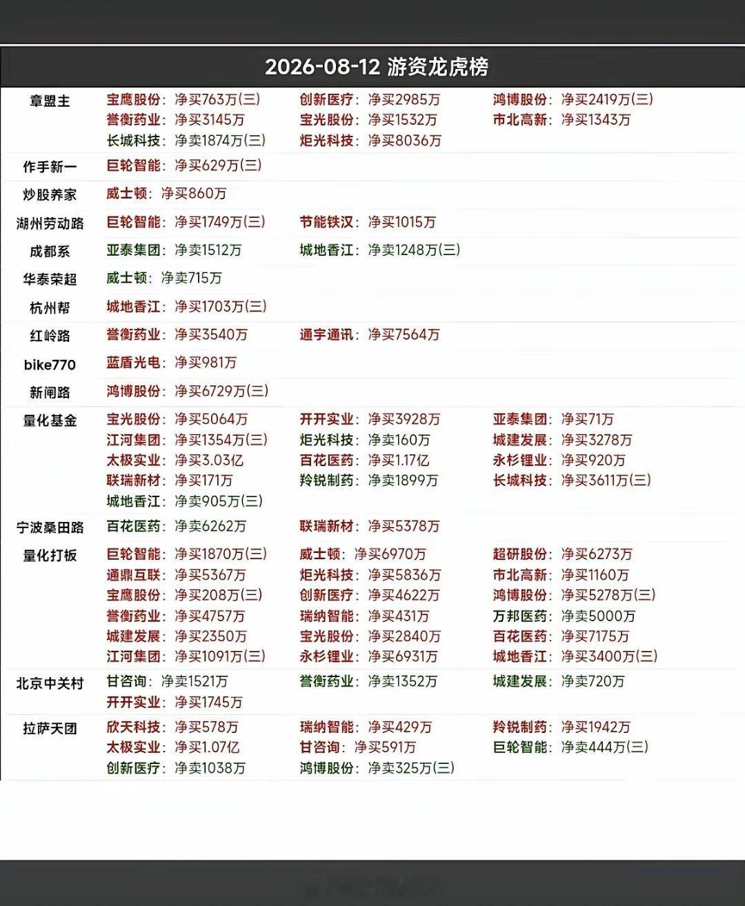 8.12周三  知名游资抢筹  龙虎榜！深南东路  买入  宏桥控股紫阳东路  
