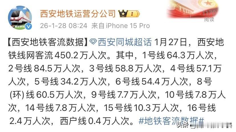 西安地铁1月27日线网客流新鲜出炉！总客流达450.2万人次，春节临近，古城出行