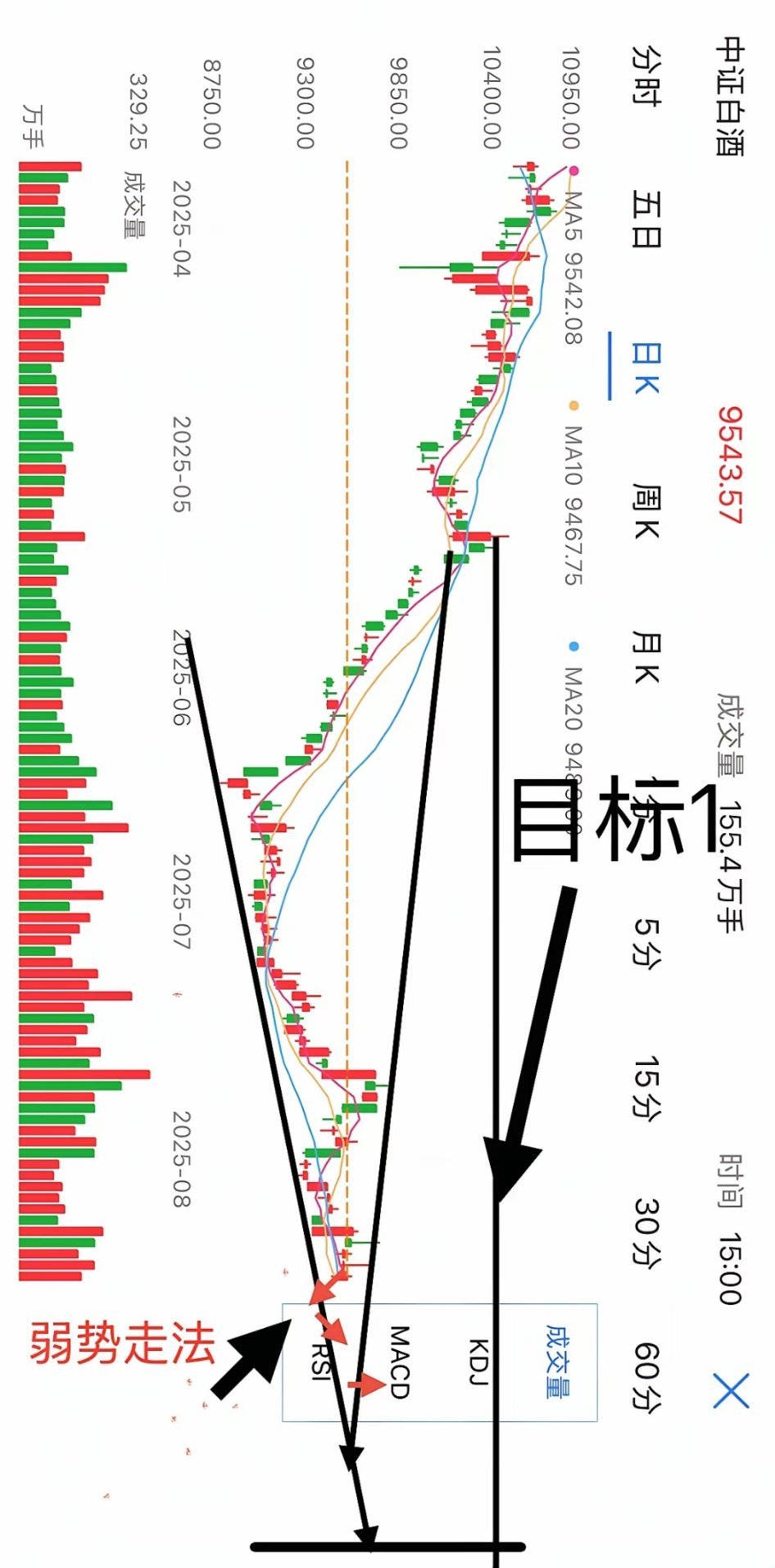 白酒下周面临变盘，现在这位置可上可下，。目前要看大盘强不强，因为要推动上涨必须有