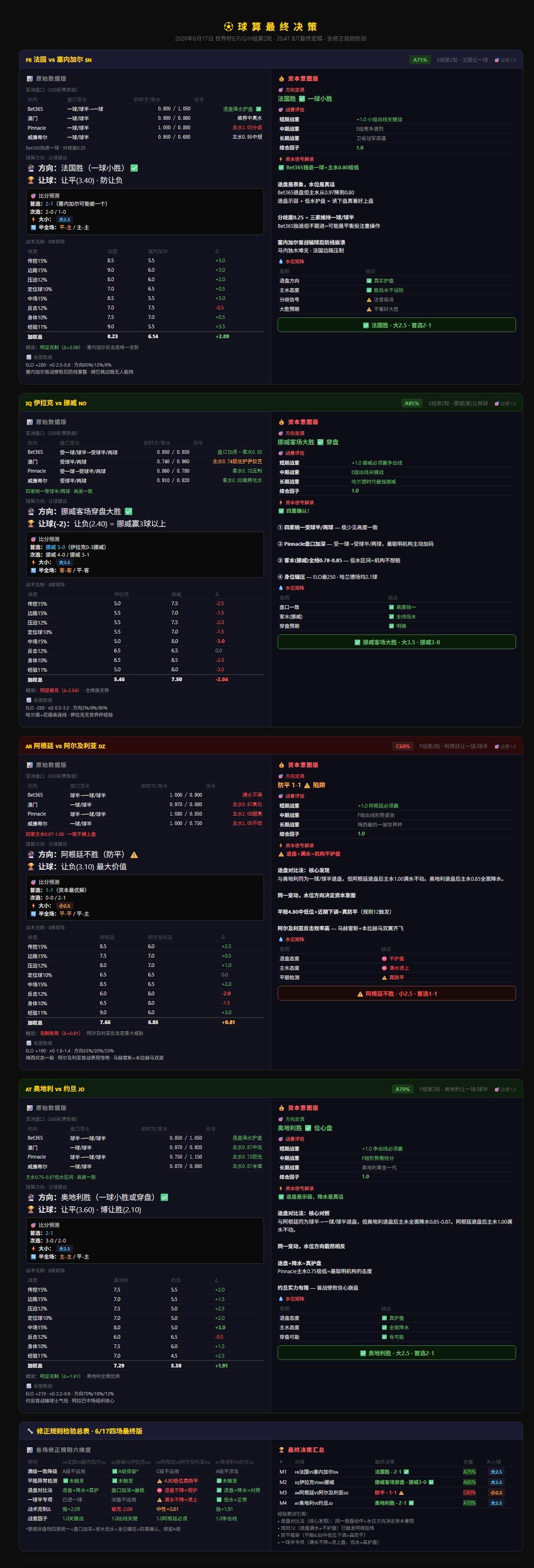 🔥世界杯比赛日全景拆盘：同一退盘，天壤之别
这不是一篇"推荐"贴，是写给真正热