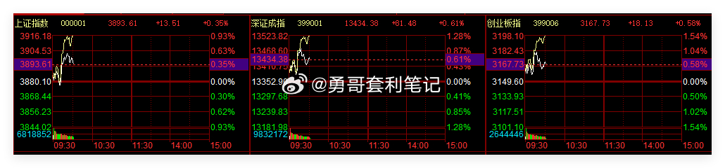 A股迎来清明假期后首个交易日A股今天高开，三大指数集体飘红，元器件、半导体板块领