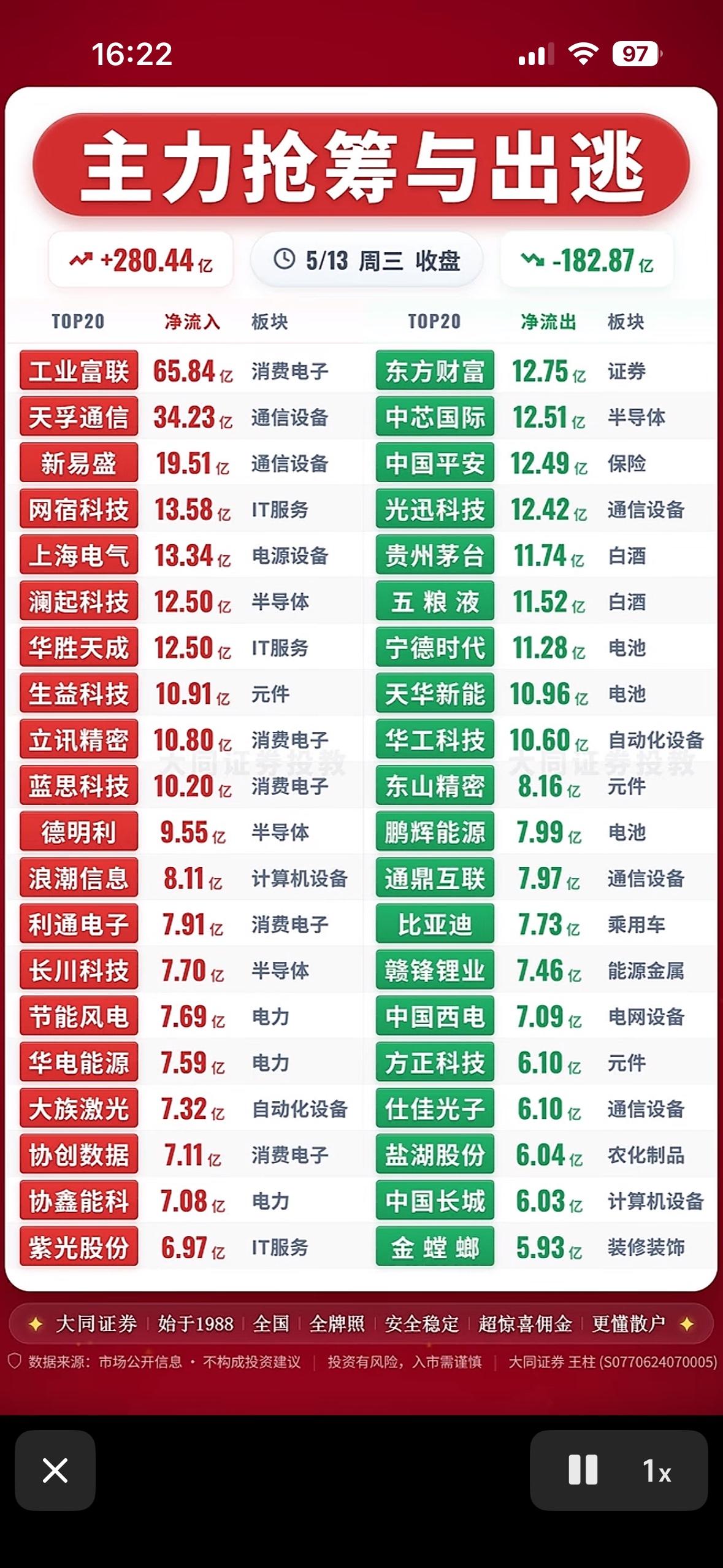 主力抢筹与出逃，揭秘A股市场动向！📈📉

5月13日的A股市场那叫一个风云变