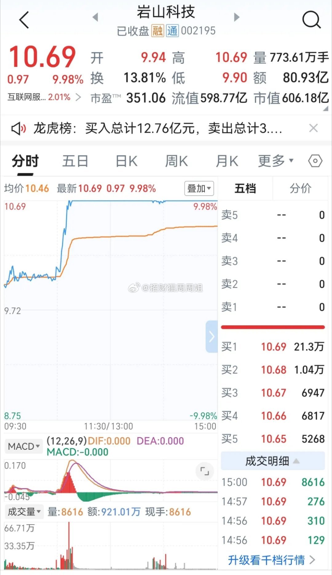今天岩山科技的走势简比较强势！开盘价9.94，先探底9.9后迅速掉头向上，一波拉