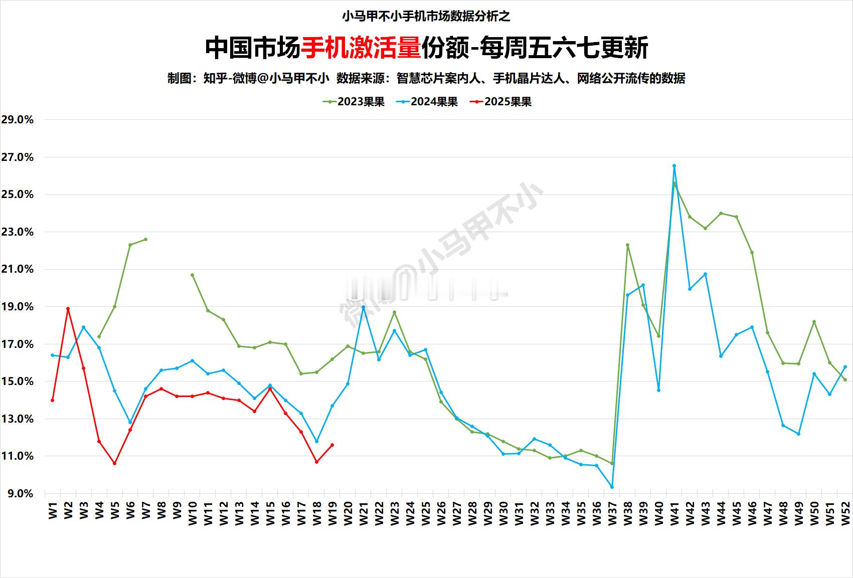 又又又同比大降，洋大人有些吃力。2025W19中国手机周激活量数据分析-每周五六