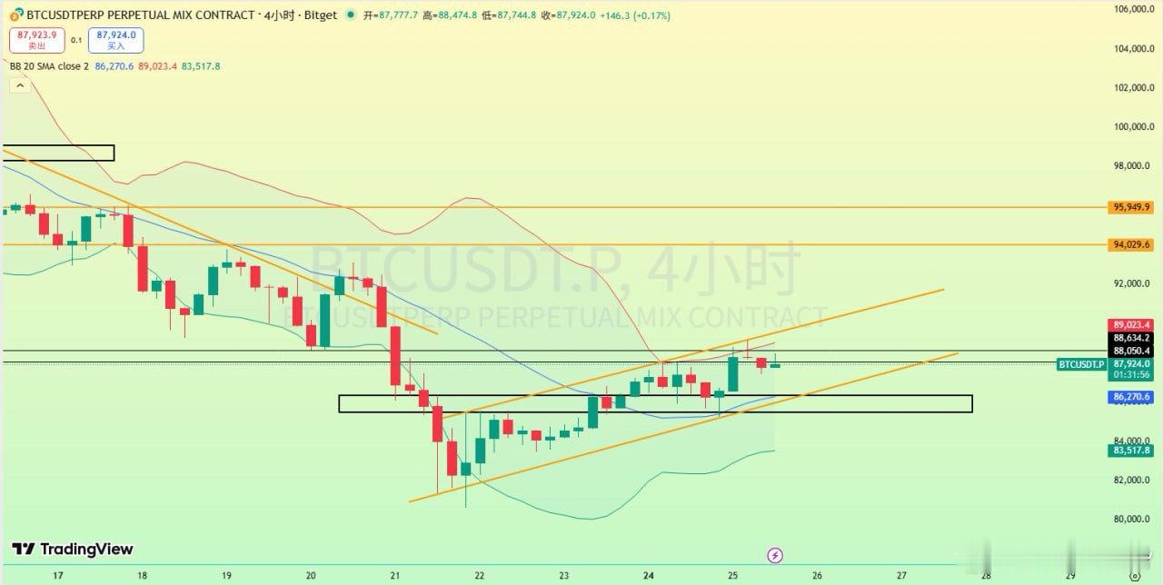 BTC 4小時呈現破位態勢，但由於反彈過程中多頭動能釋放不足，回到880一線開始