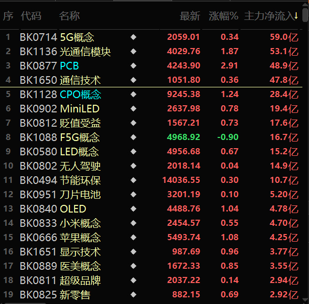 资金流入的方向还是科技。 