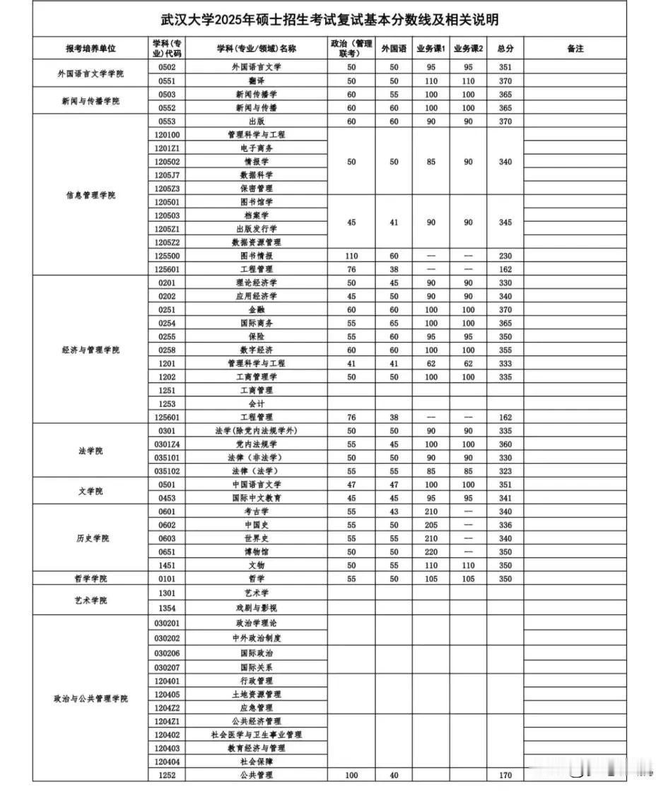 武汉大学2025年硕士招生考试复试线，就在3月13号新鲜出炉啦！武汉大学作为34