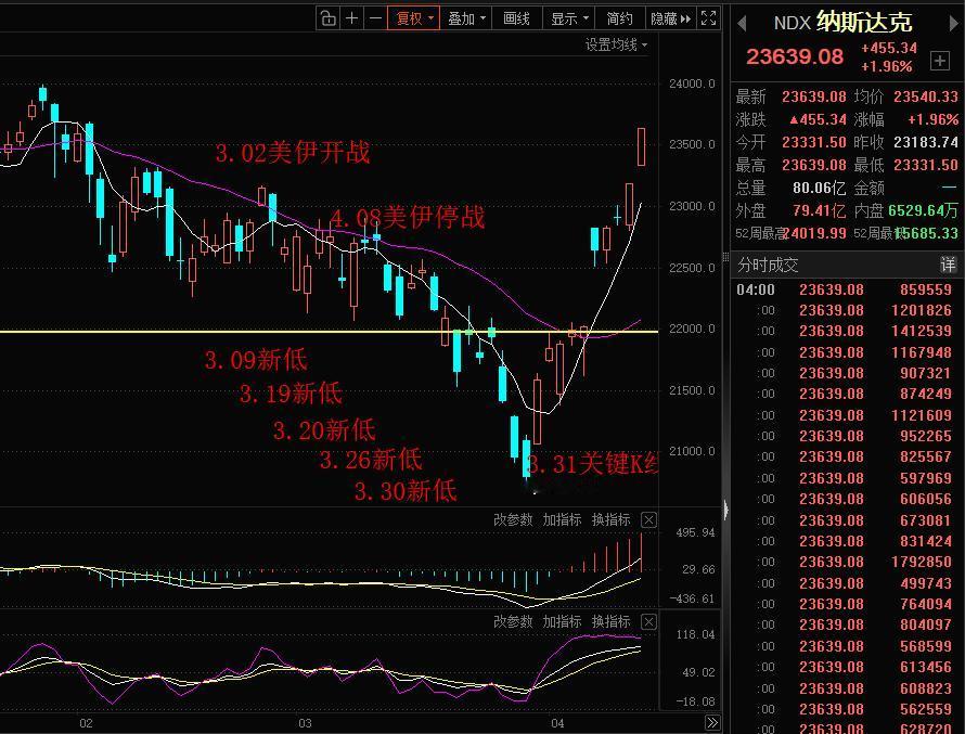 10连阳！美股纳指10连阳大涨逼近历史新高，继中国台湾股市第一个新高之后，全球股