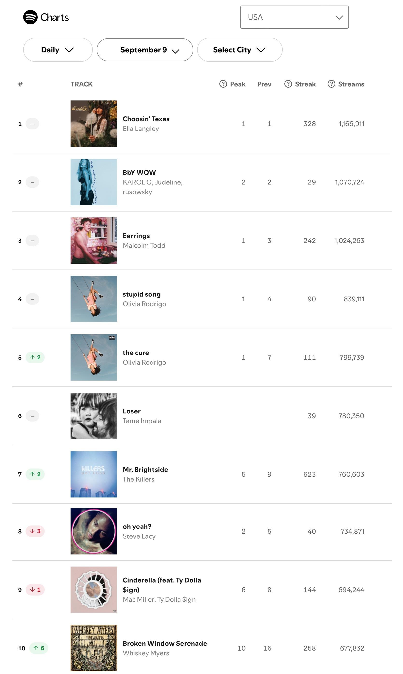 【流媒速览】Spotify 全球/美区歌曲日榜(2026.09.09): ​​​