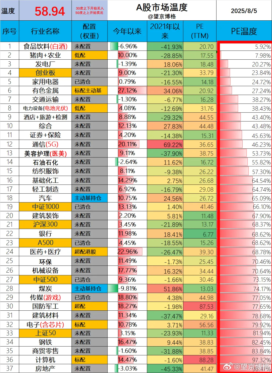 3600点，还有哪些低估的指数可以买？ （1） 食品饮料：今年以来收益：-6.9