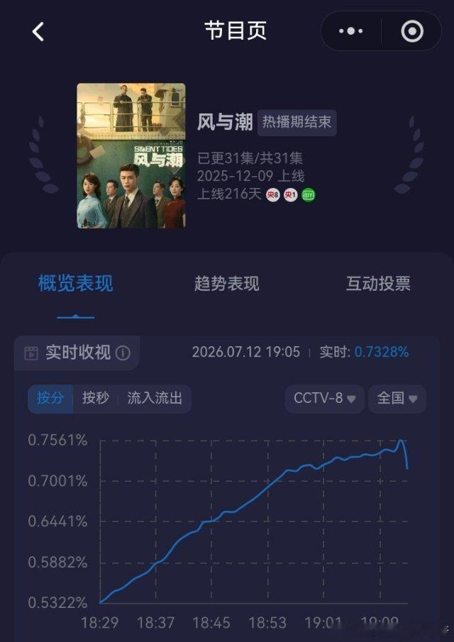 任嘉伦 风与潮央八下午档复播第六天，实时收视率从0.4002%拉升到最高0.75