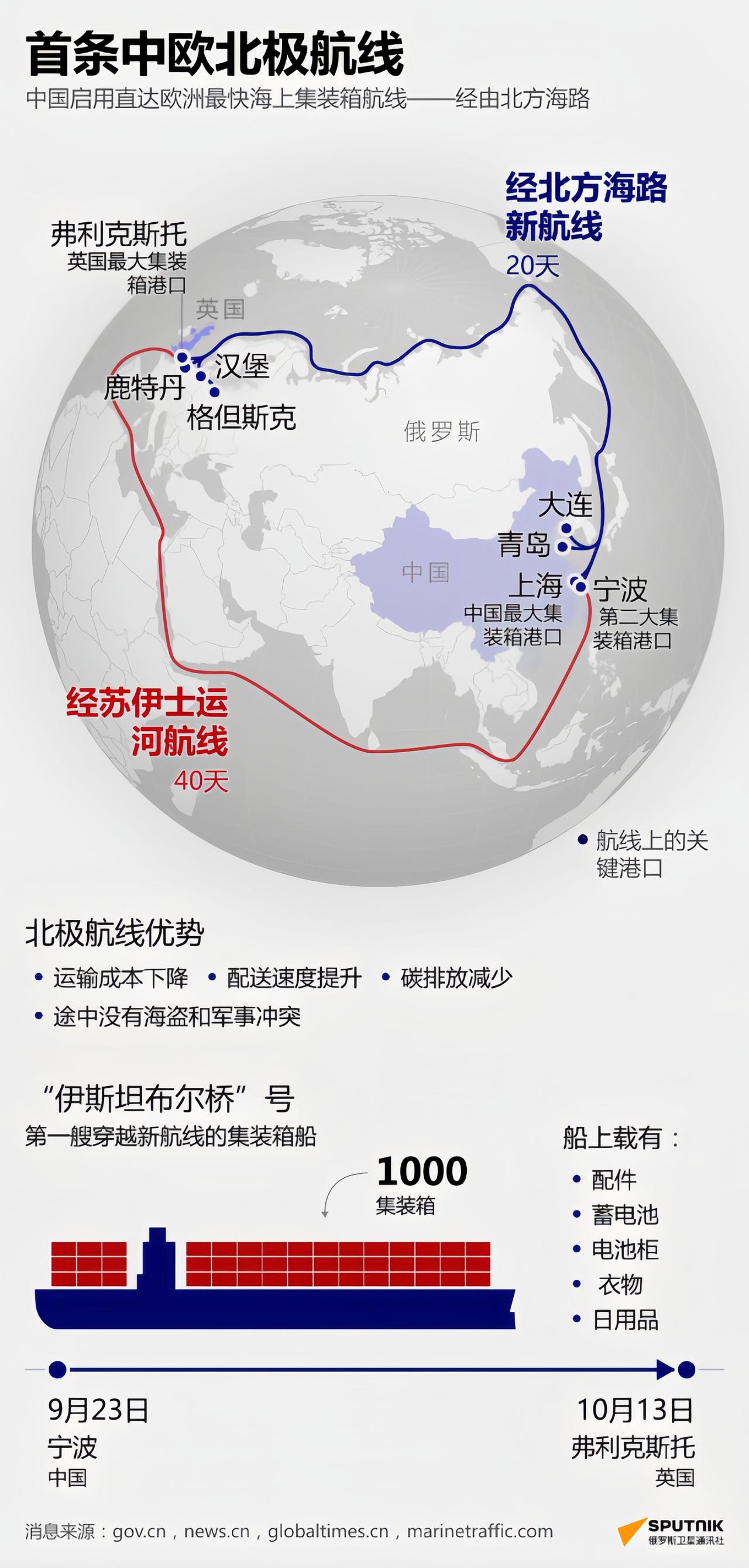波兰再也卡不住中方的脖子了。据俄罗斯卫星通讯社报道，第一艘从中国至欧洲的北方海路