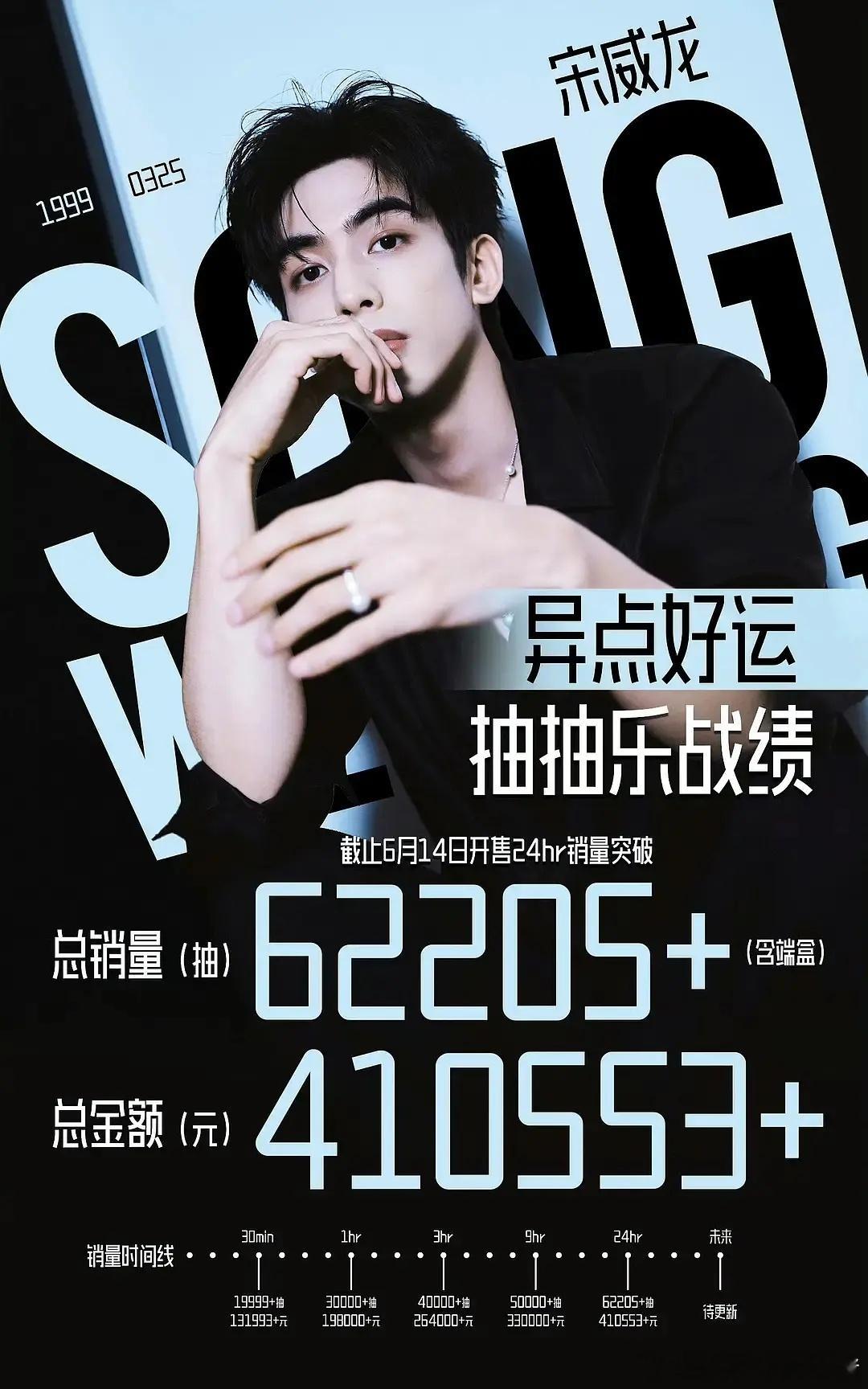 宋威龙ccl24小时战报🔥🔥🔥总抽数6w+总金额41w+ 