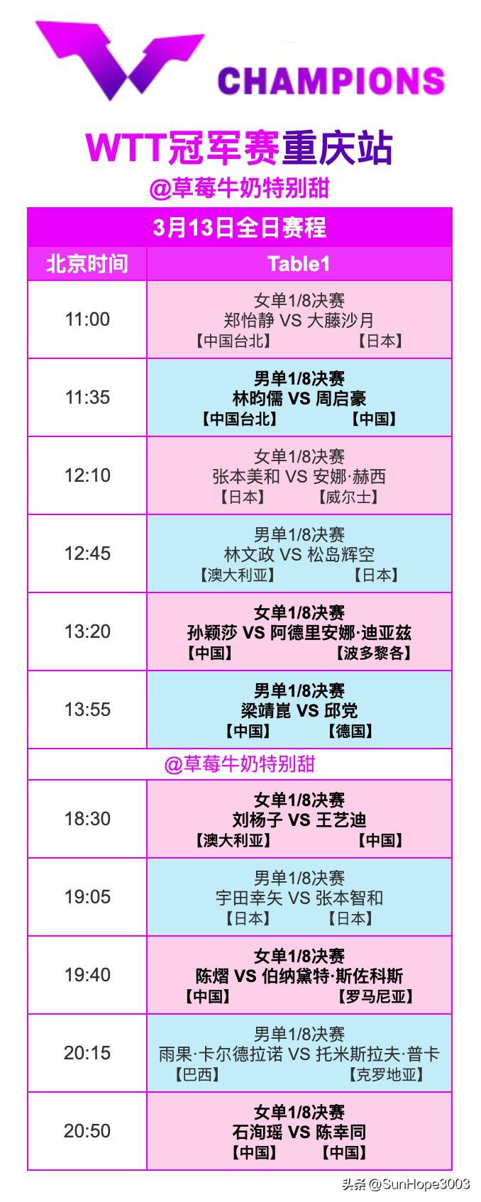 3.13日，孙颖莎赛程，重庆冠军赛13日赛程表

重庆冠军赛1/8决赛，12号晚