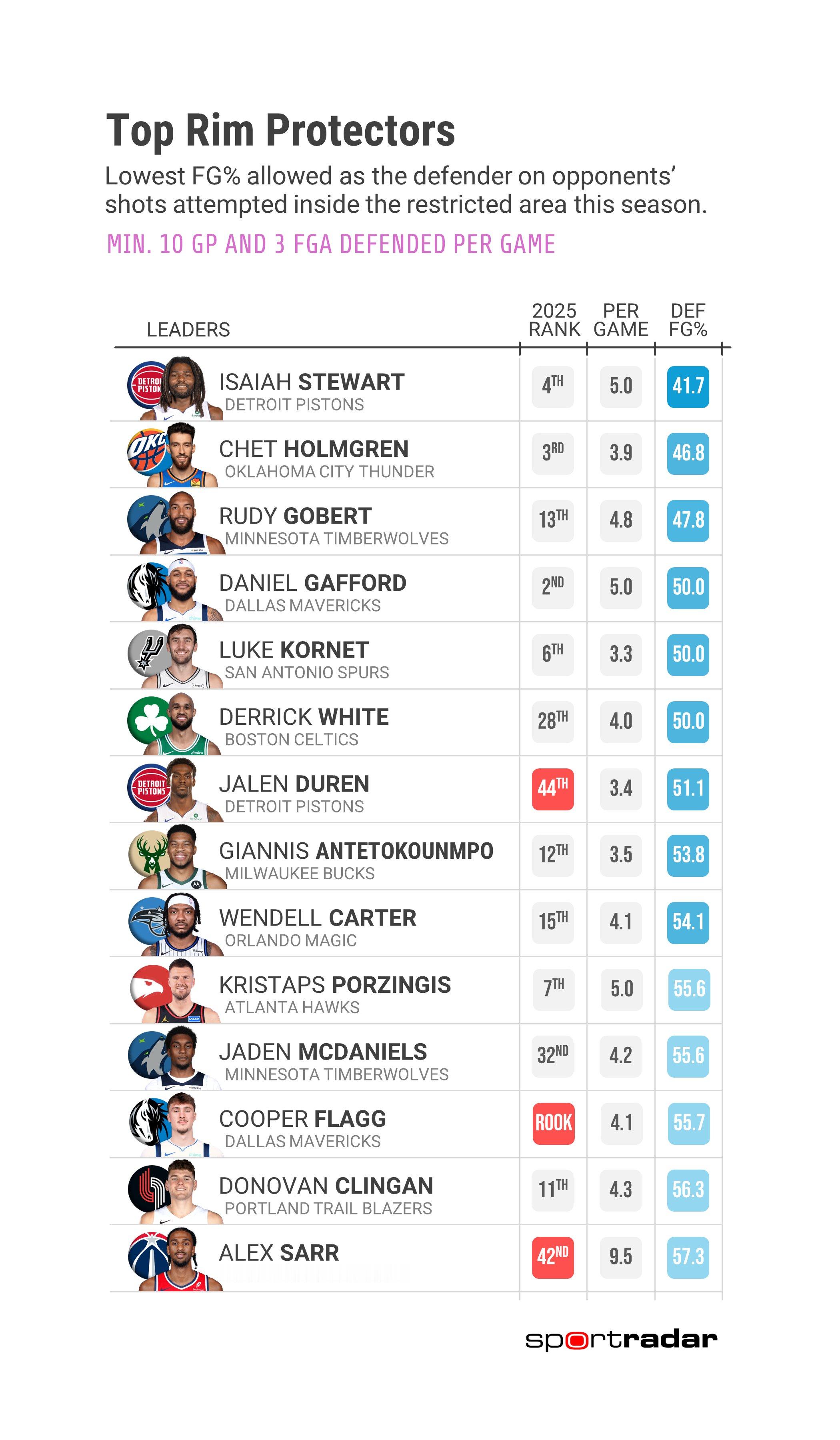 德里克怀特出现在这个榜单中合理吗？nba