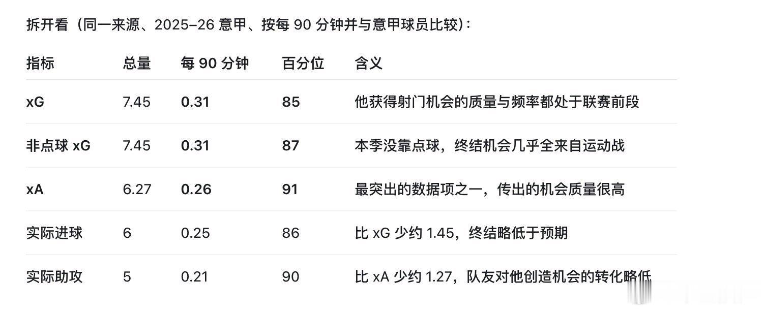 苏莱，刚23岁，意大利本土青训，主打左脚右边前腰。连续三个赛季意甲进球+助攻上双