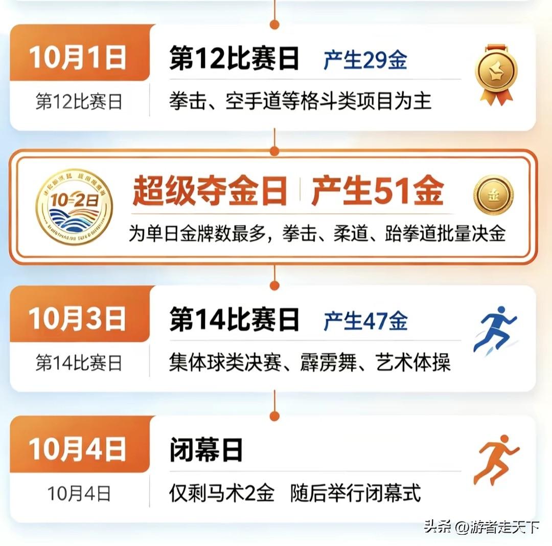 奥运会还剩4天，将会产生129枚金牌，其中涉及柔道、摔跤、皮划艇、田径等等，都是