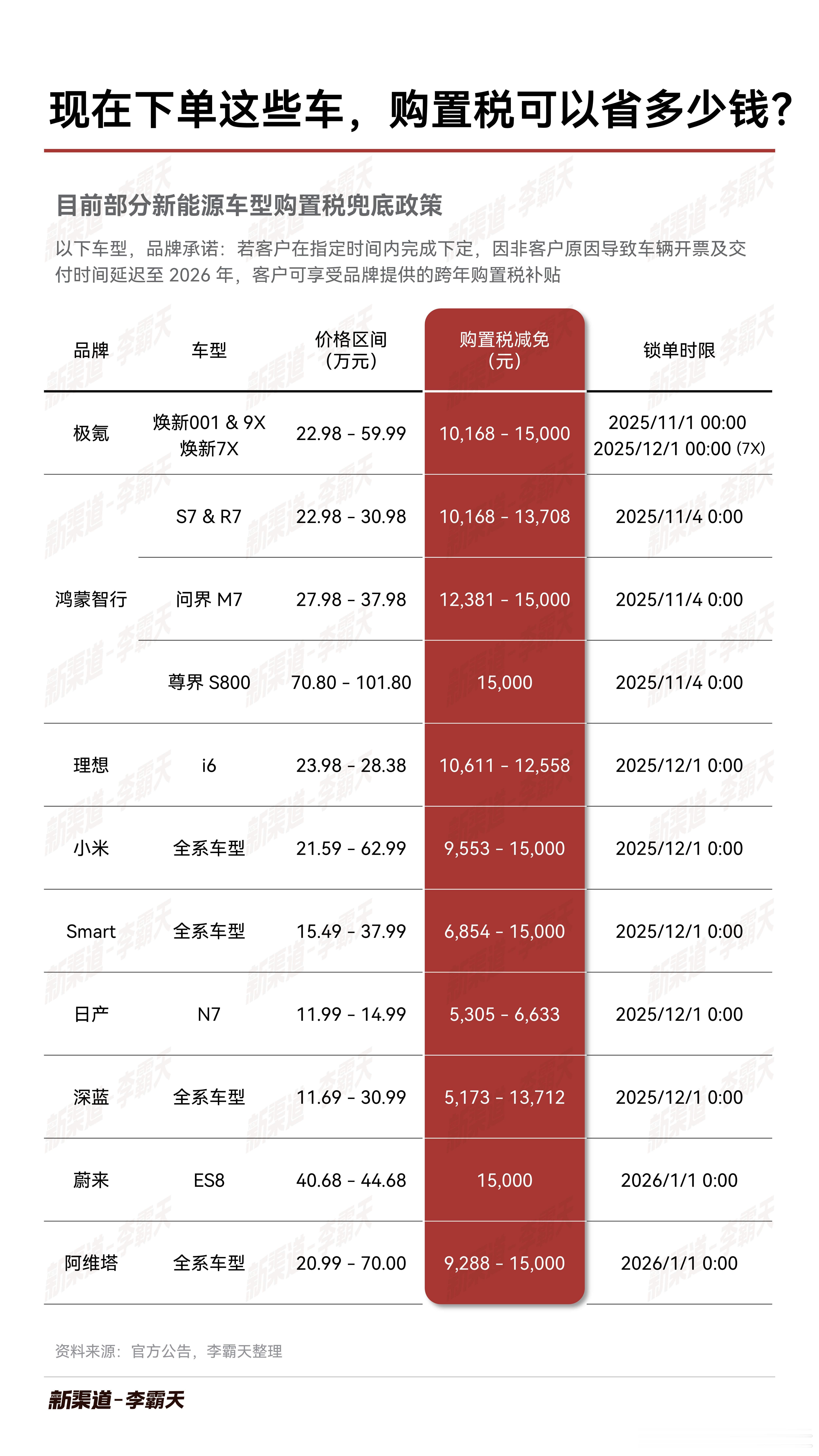 最近又有一波车企跟进了「购置税兜底」政策，给大家更新一波~（目前在考虑要不要周度