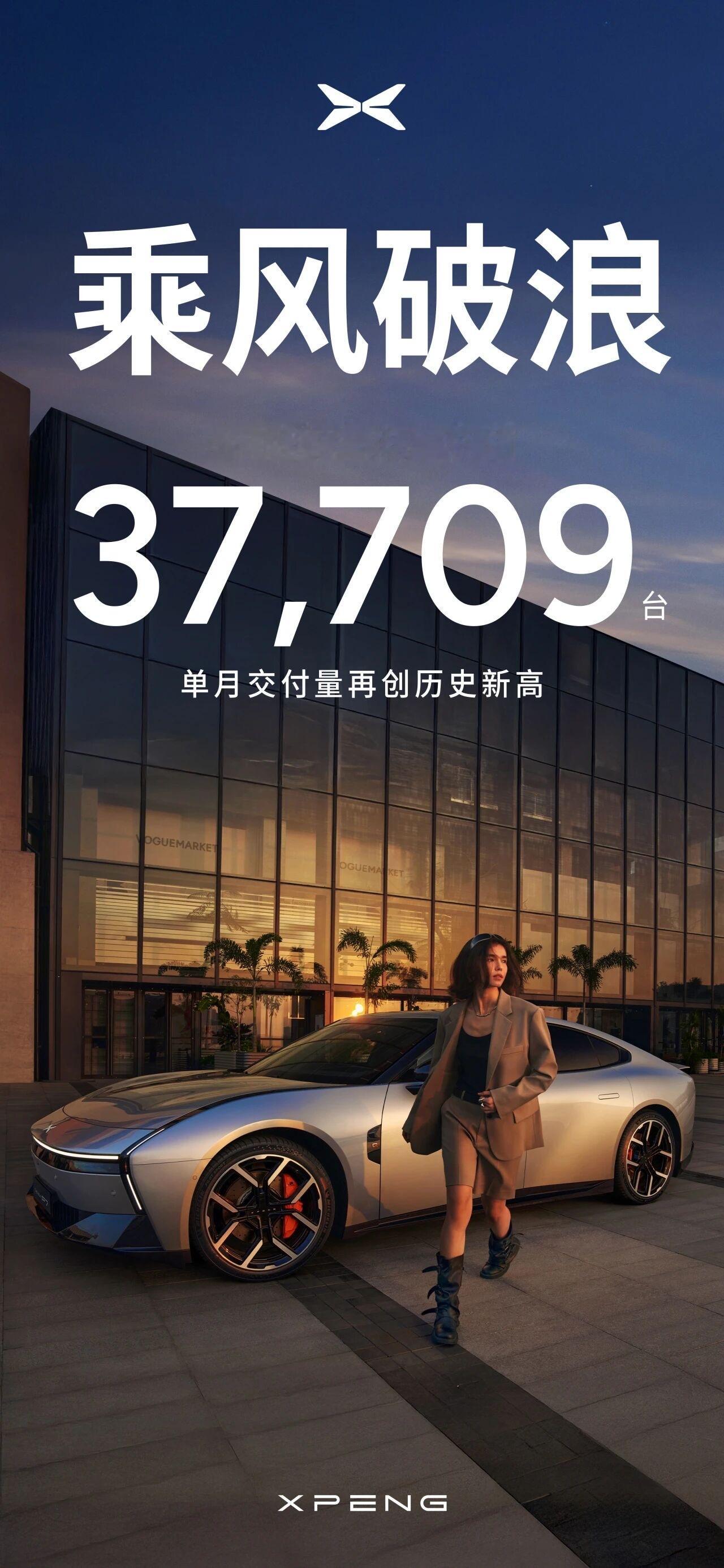 小鹏一路乘风破浪，破3.5万辆了！8月小鹏共交付新车37,709台，同比增长16