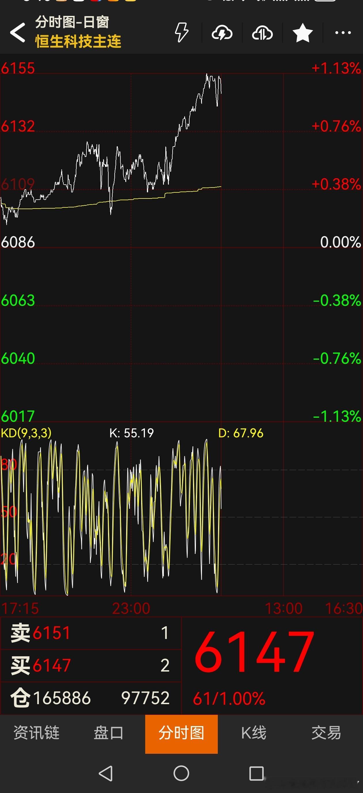 可惜港股休市，今天要少涨了 ​​​
