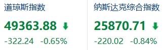 如何评价媒体说美股“上涨式崩盘”，为泡沫阶段典型信号？

你看A股这边，科创板、