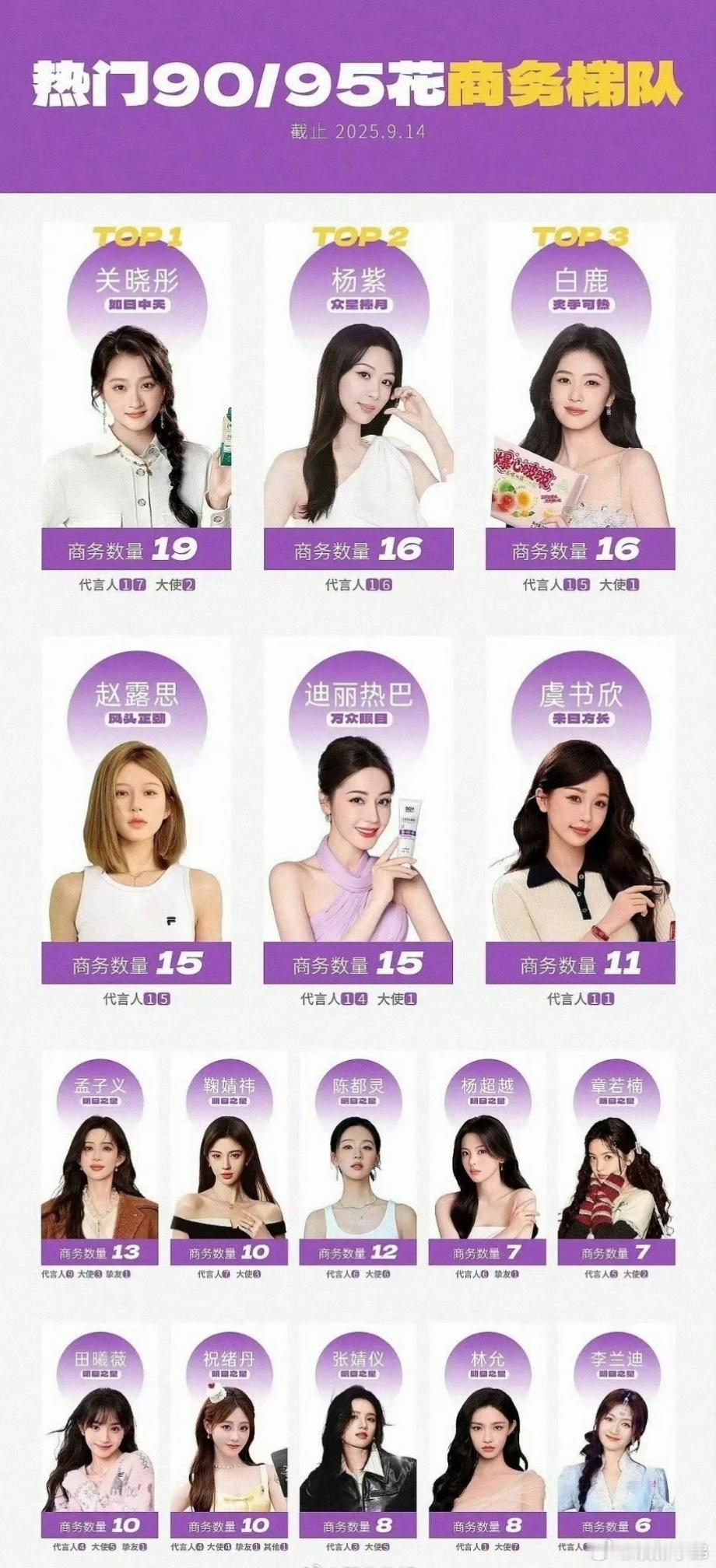 内娱90/95花商务梯队盘点top3：关晓彤/杨紫/白鹿 ​​​