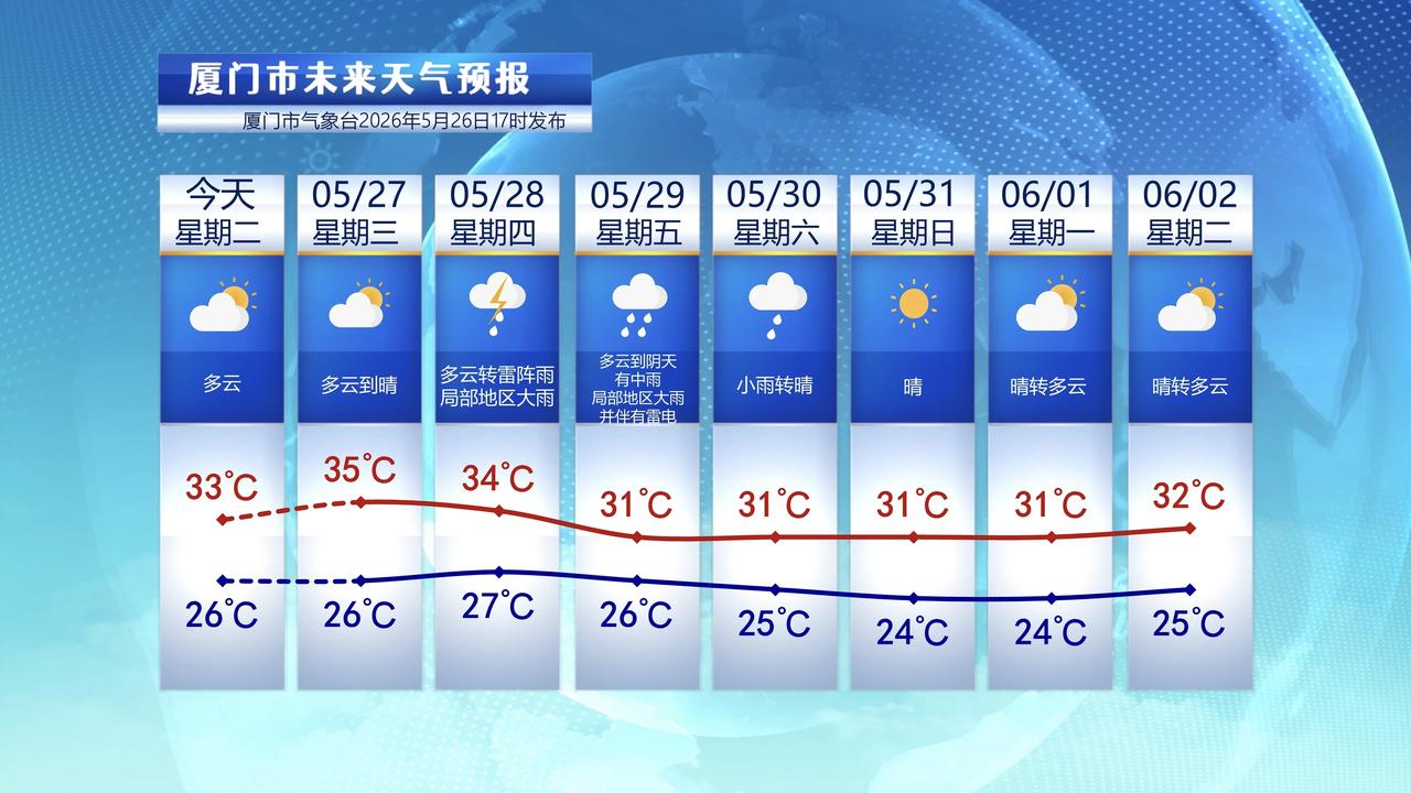 【5月27日至6月2日，厦门未来七天天气预报】

今天厦门依然还是气温比较高的一