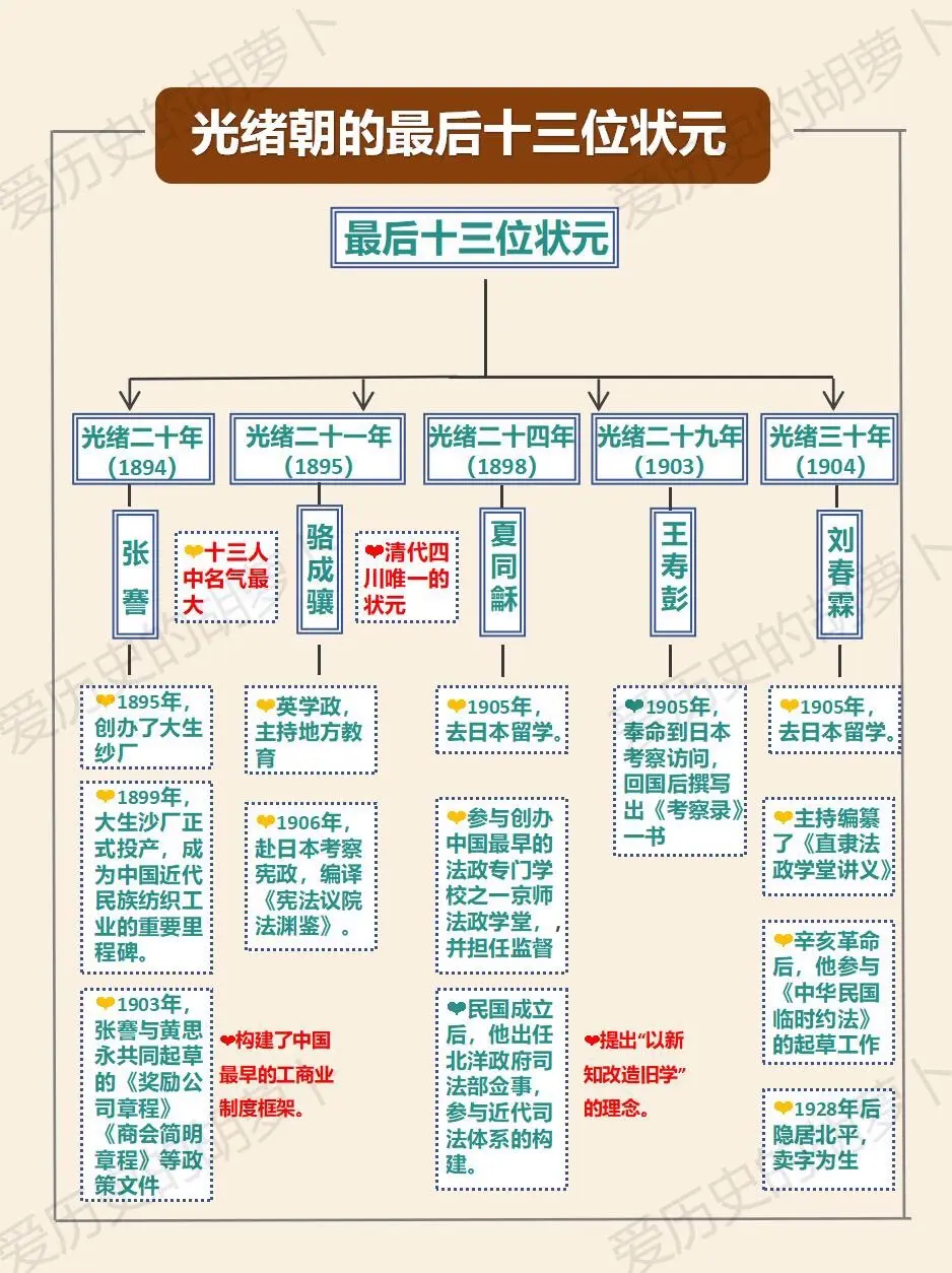 光绪朝最后的十三位状元都去了哪里？